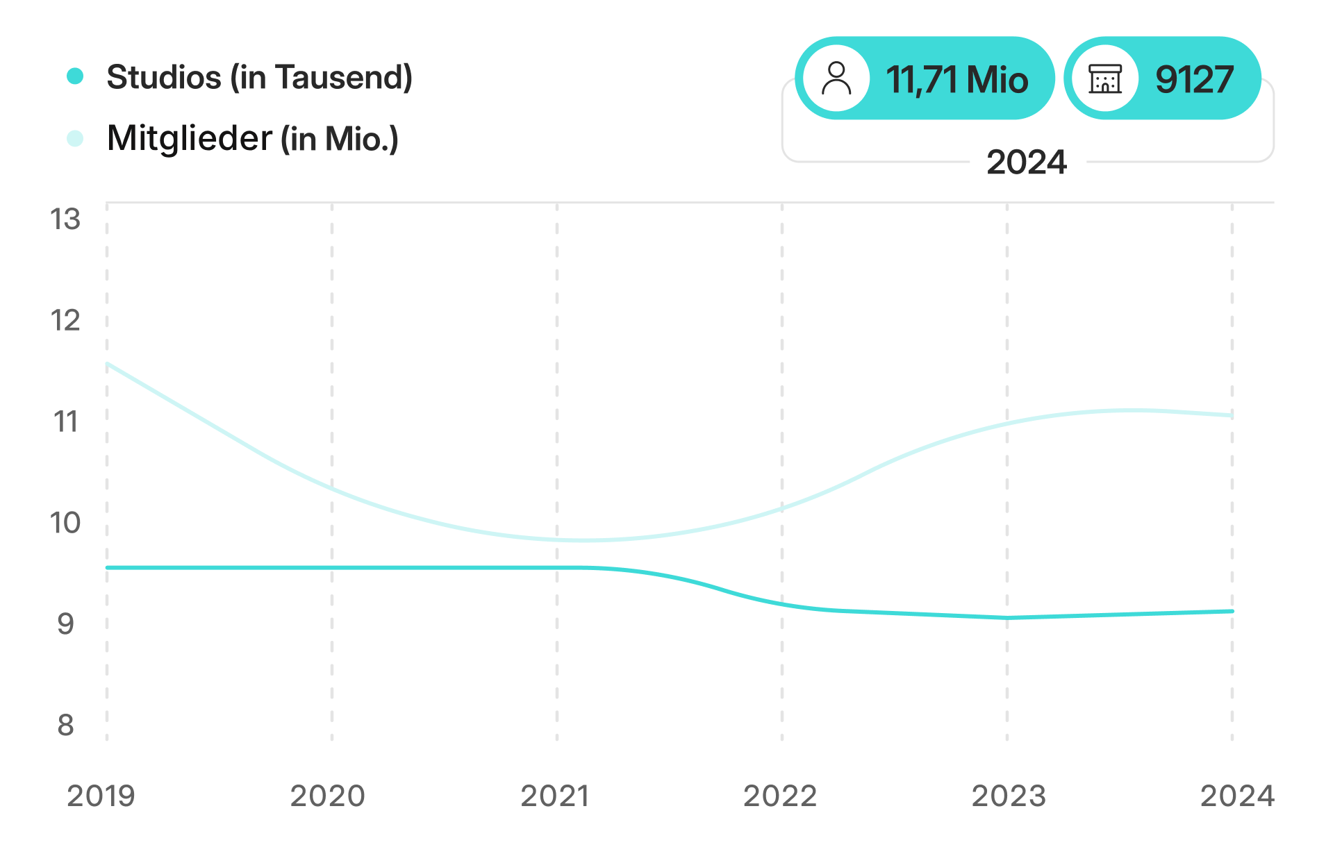 Entwicklung Studios und Mitglieder 2019–2024